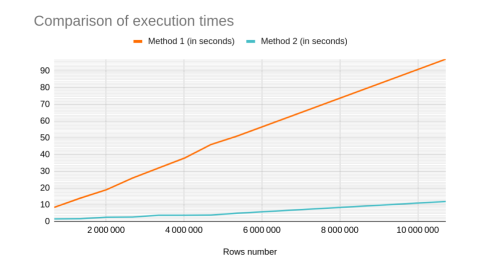 Comparison of execution times