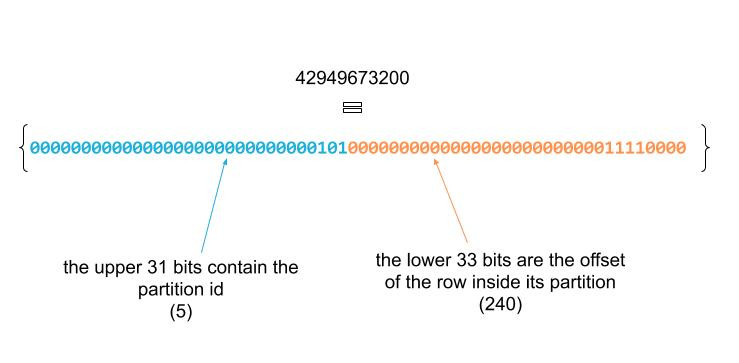 Monotonically Increasing Id